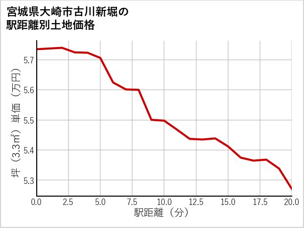 宮城県大崎市古川新堀の徒歩距離別の土地坪単価