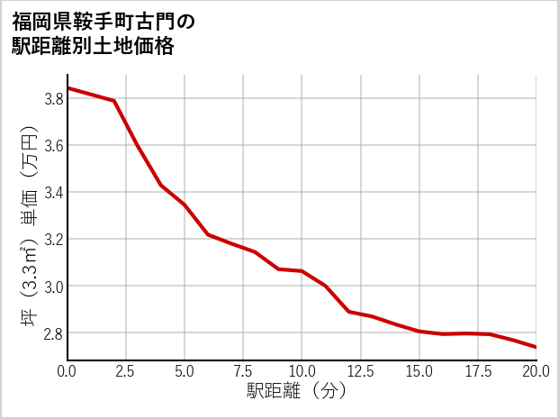 福岡県鞍手町古門の徒歩距離別の土地坪単価