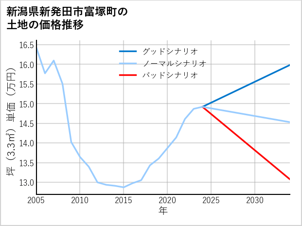 新潟県新発田市富塚町の土地価格推移