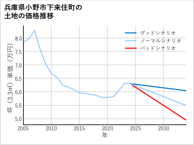 兵庫県小野市下来住町の土地価格推移