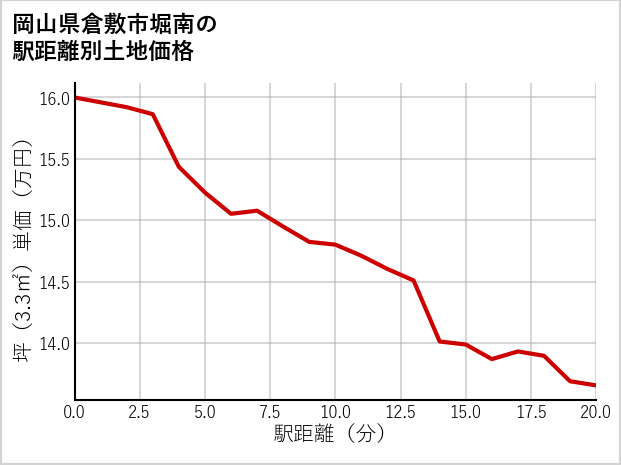 岡山県倉敷市堀南の徒歩距離別の土地坪単価