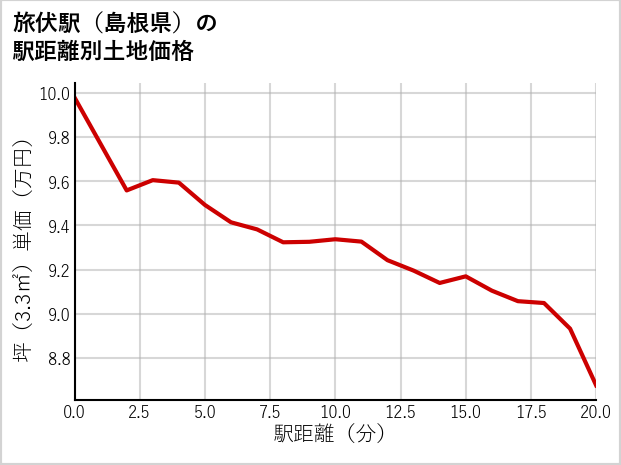 旅伏駅（島根県）の徒歩距離別の土地坪単価