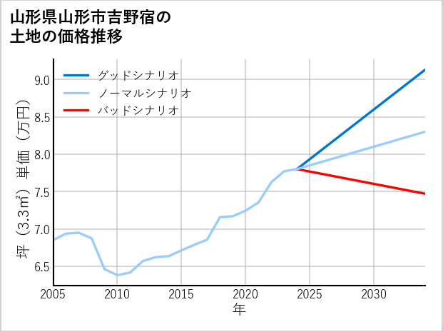 山形県山形市吉野宿の土地価格推移
