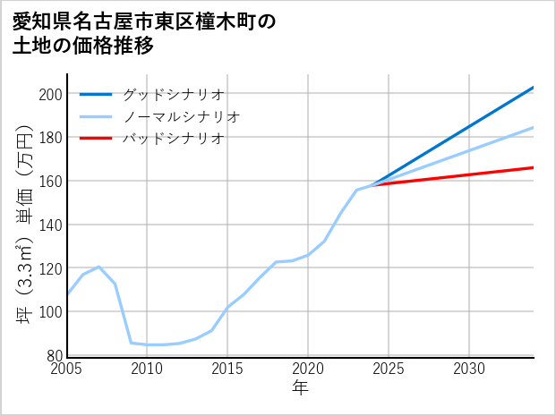 愛知県名古屋市東区橦木町の土地価格推移