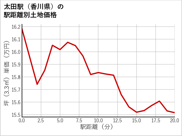 太田駅（香川県）の徒歩距離別の土地坪単価