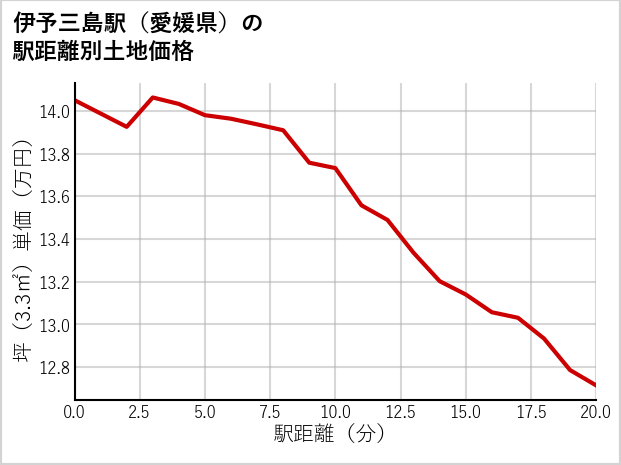 伊予三島駅（愛媛県）の徒歩距離別の土地坪単価