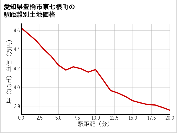 愛知県豊橋市東七根町の徒歩距離別の土地坪単価