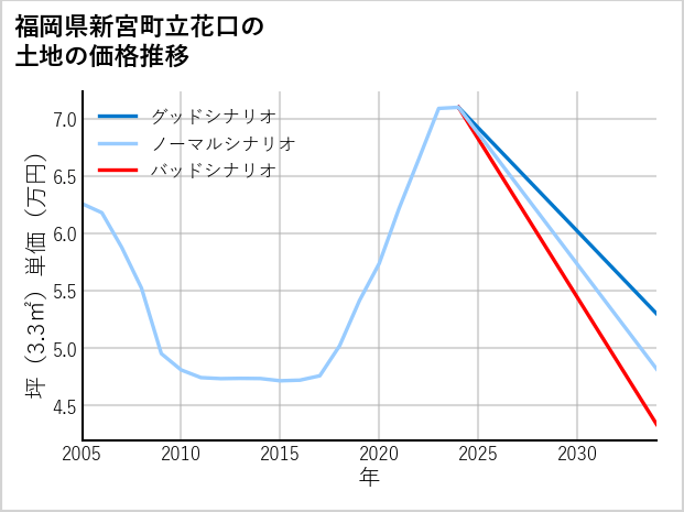 福岡県新宮町立花口の土地価格推移