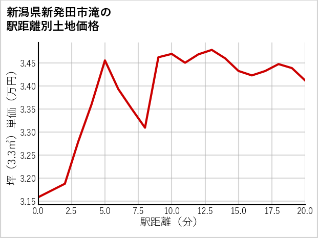 新潟県新発田市滝の徒歩距離別の土地坪単価