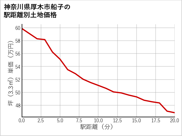 神奈川県厚木市船子の徒歩距離別の土地坪単価