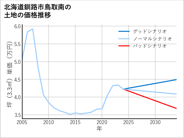 北海道釧路市鳥取南の土地価格推移