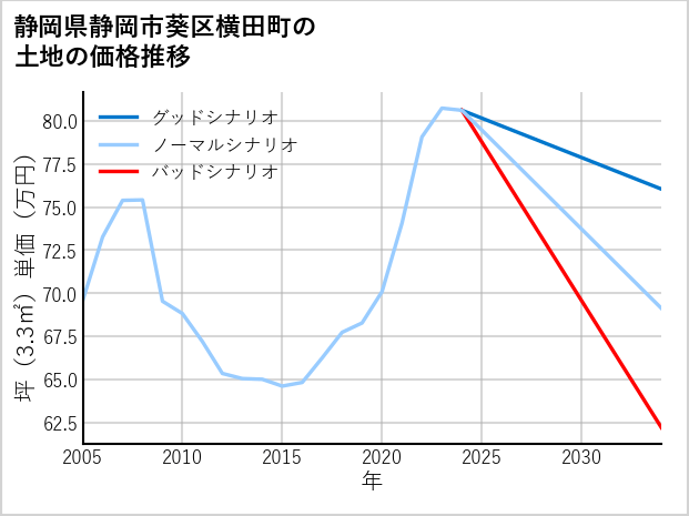 静岡県静岡市葵区横田町の土地価格推移