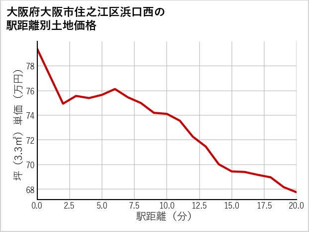 大阪府大阪市住之江区浜口西の徒歩距離別の土地坪単価