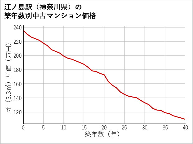江ノ島駅（神奈川県）の築年数別の中古マンション坪単価