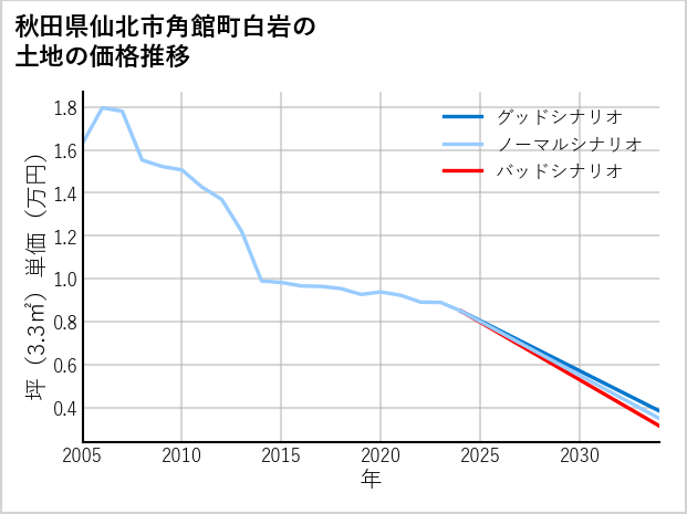 秋田県仙北市角館町白岩の土地価格推移
