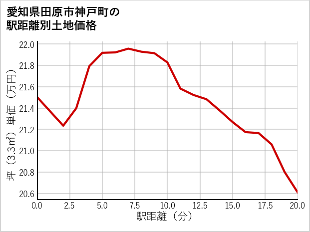 愛知県田原市神戸町の徒歩距離別の土地坪単価