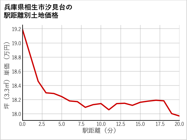 兵庫県相生市汐見台の徒歩距離別の土地坪単価