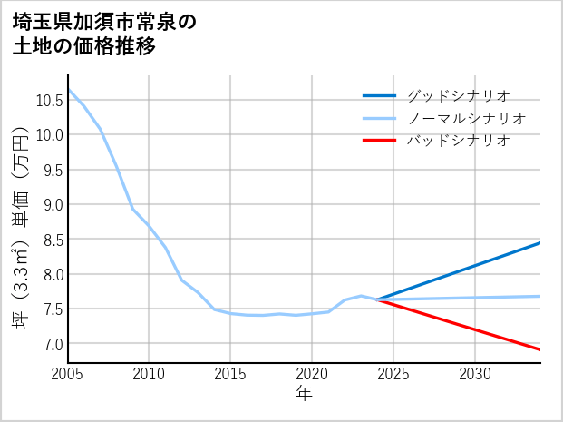 埼玉県加須市常泉の土地価格推移