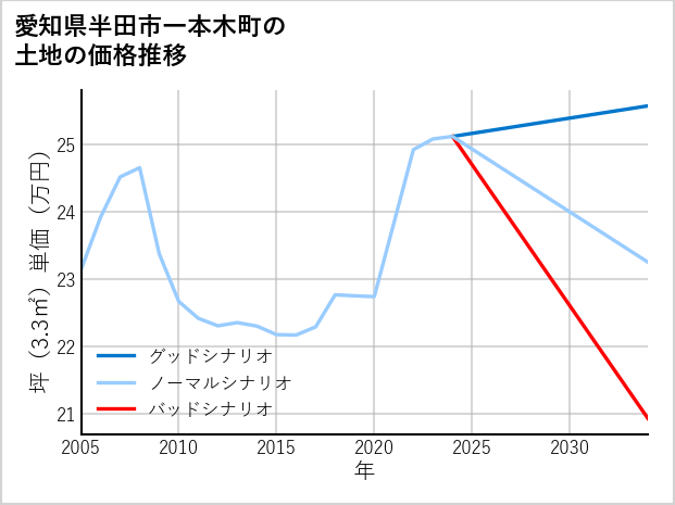 愛知県半田市一本木町の土地価格推移