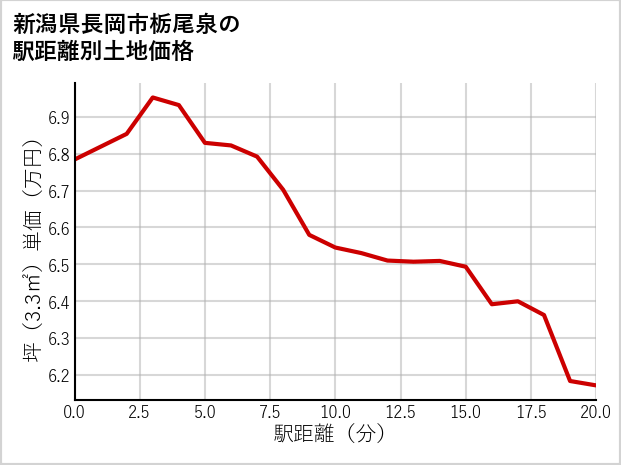 新潟県長岡市栃尾泉の徒歩距離別の土地坪単価