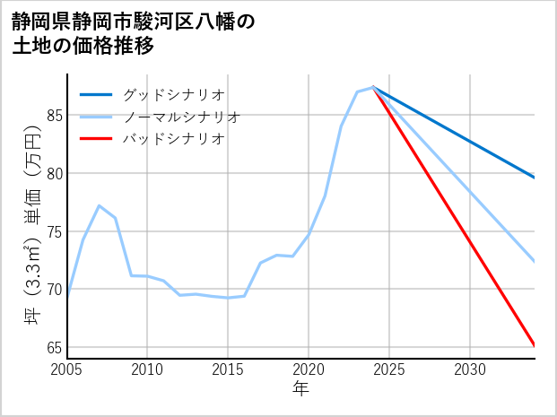 静岡県静岡市駿河区八幡の土地価格推移