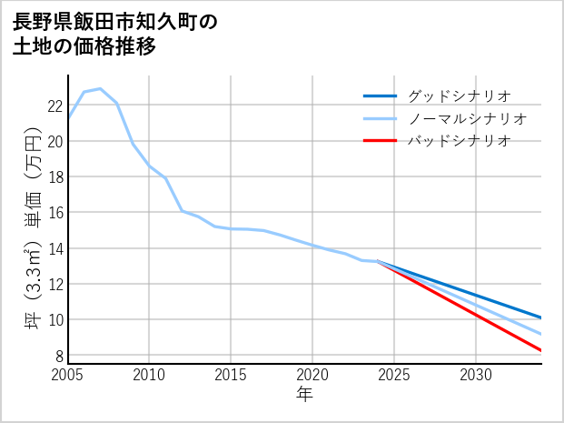 長野県飯田市知久町の土地価格推移