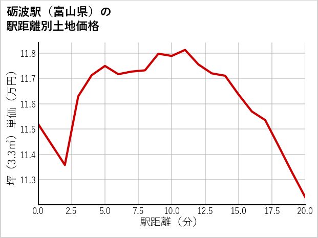 砺波駅（富山県）の徒歩距離別の土地坪単価