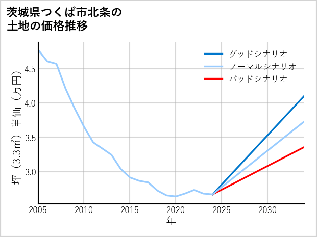 茨城県つくば市北条の土地価格推移