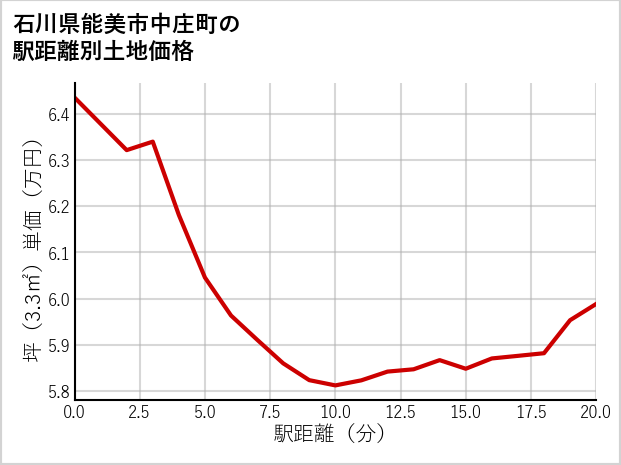 石川県能美市中庄町の徒歩距離別の土地坪単価