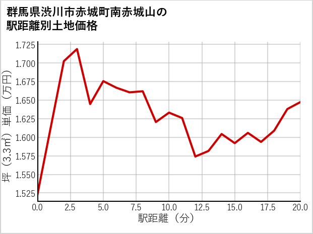 群馬県渋川市赤城町南赤城山の徒歩距離別の土地坪単価