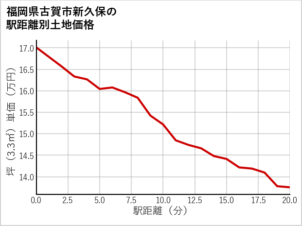 福岡県古賀市新久保の徒歩距離別の土地坪単価
