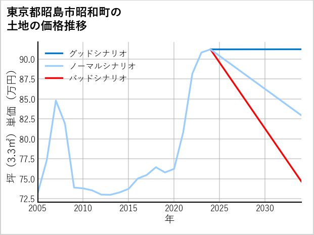 東京都昭島市昭和町の土地価格推移