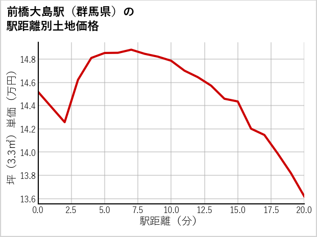 前橋大島駅（群馬県）の徒歩距離別の土地坪単価