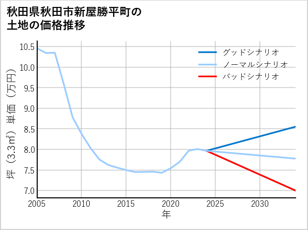 秋田県秋田市新屋勝平町の土地価格推移