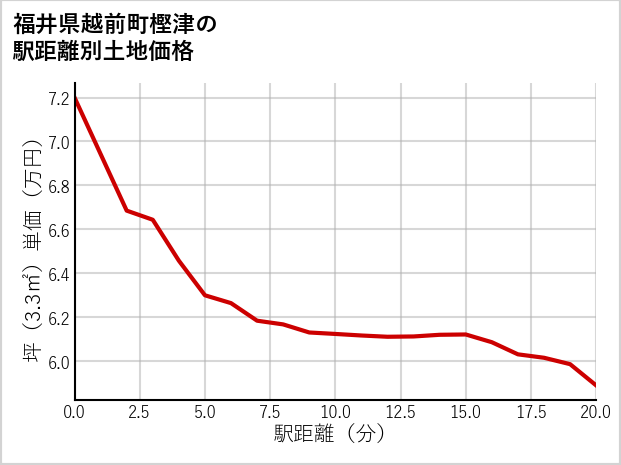 福井県越前町樫津の徒歩距離別の土地坪単価