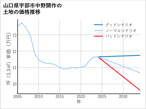山口県宇部市中野開作の土地価格推移