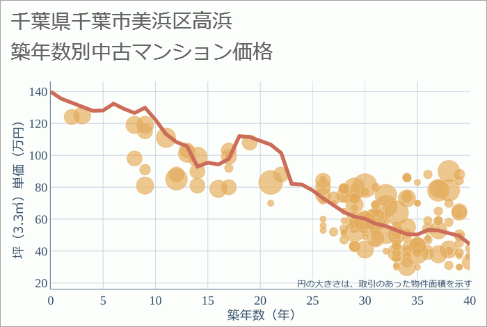 千葉県千葉市美浜区高浜の築年数別の中古マンション坪単価