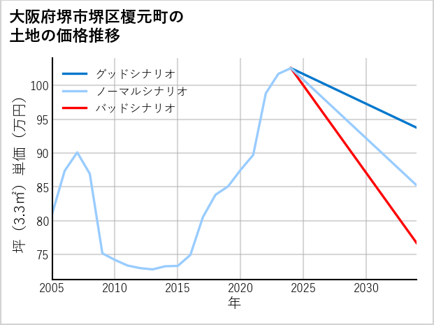 大阪府堺市堺区榎元町の土地価格推移