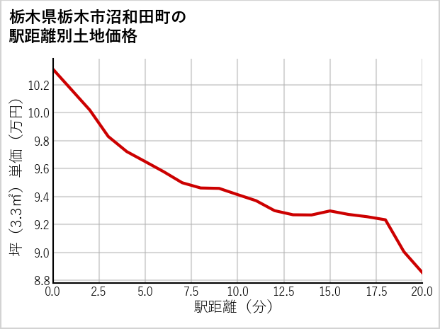 栃木県栃木市沼和田町の徒歩距離別の土地坪単価