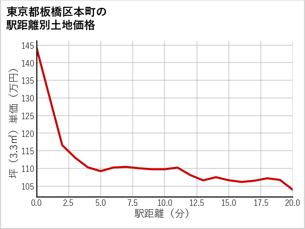 東京都板橋区本町の徒歩距離別の土地坪単価
