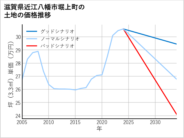 滋賀県近江八幡市堀上町の土地価格推移