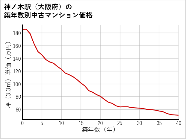 神ノ木駅（大阪府）の築年数別の中古マンション坪単価