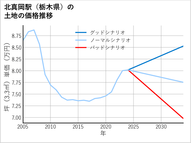 北真岡駅（栃木県）の土地価格推移