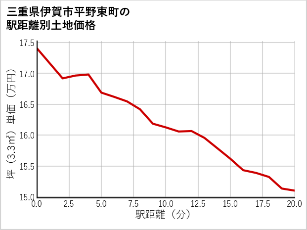 三重県伊賀市平野東町の徒歩距離別の土地坪単価