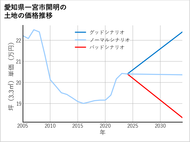愛知県一宮市開明の土地価格推移
