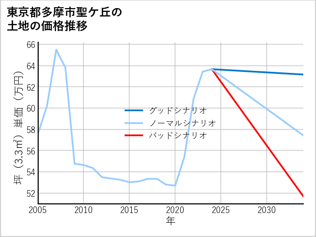 東京都多摩市聖ケ丘の土地価格推移