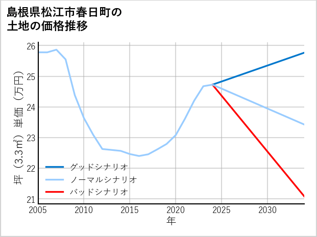 島根県松江市春日町の土地価格推移