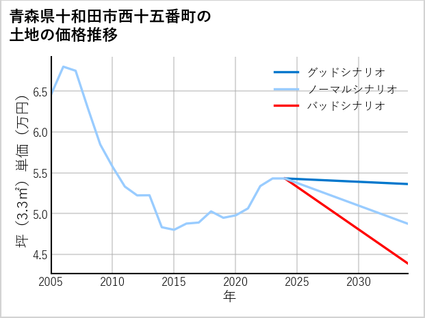 青森県十和田市西十五番町の土地価格推移
