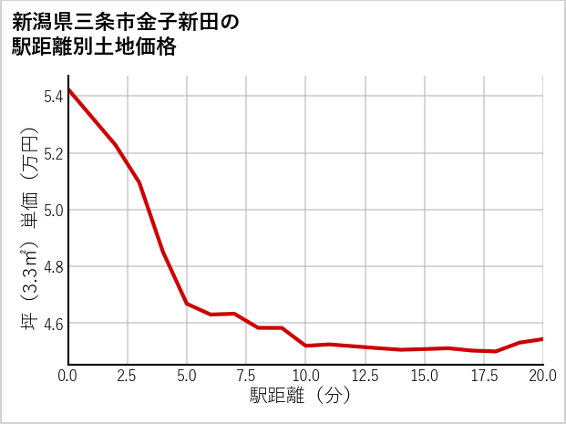 新潟県三条市金子新田の徒歩距離別の土地坪単価