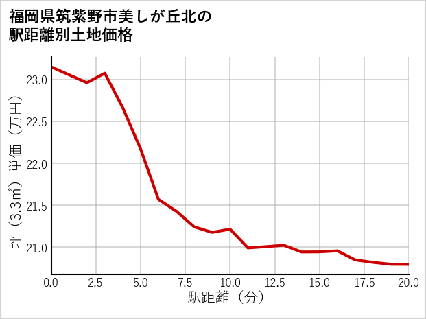 福岡県筑紫野市美しが丘北の徒歩距離別の土地坪単価